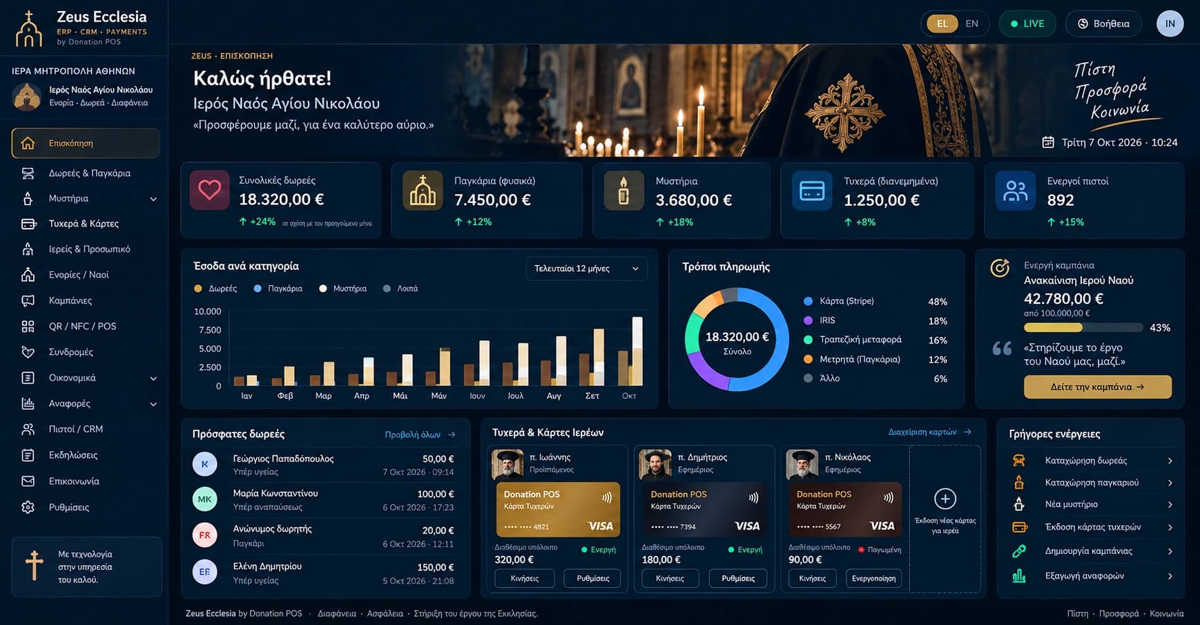 Zeus Ecclesia dashboard in Greek showing donation totals, income by category, payment methods, campaigns, recent donations and clergy cards